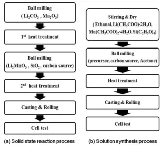 Fig. 1. Synthesis process of Li 2 MnSiO 4 /C (a) Solid state  reaction and (b) Solution synthesis.