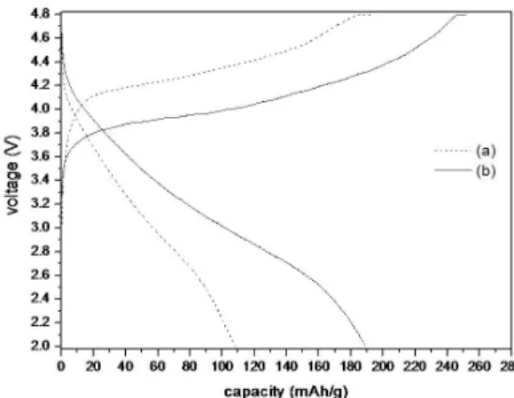 Fig. 4. Cyclic voltammetry profile of Li 2 MnSiO 4 /C. (a) Solid  state reaction electrode and (b) Solution synthesis  electrode.
