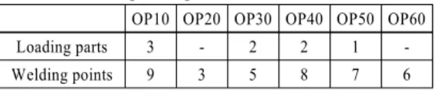 Table 1 The number of loading part and spot welding point  of the respective process