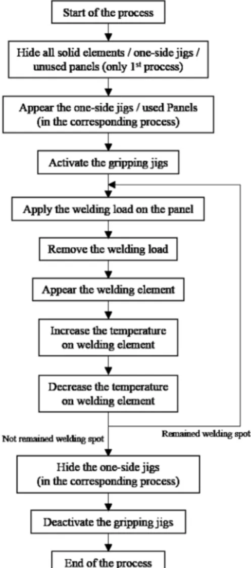 Fig. 6 Conventional weld sequence