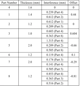 Table 3 Offset values of the part's interference