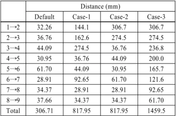 Table 5 Distance between welding spots Distance (mm)