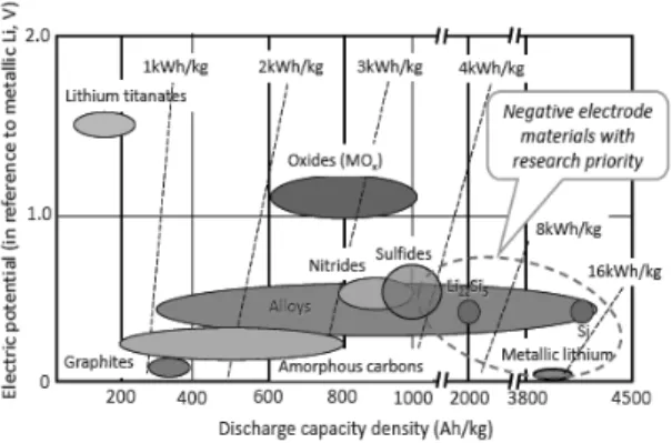 Fig. 16. Hitachi Maxell이 개발한 Si  음극구조  [31]