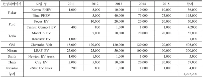 Table 1. 2011년부터  2015년까지 생산되는  EV  추정 대수  [1]