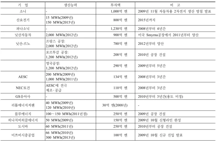 Table 2.  일본 주요기업들의 리튬이온 이차전지투자계획  [3] 기    업 생산능력 투자액 비    고 소니 - 1,000억 엔 2009년 11월 자동차용 2차전지 생산  방침 발표 산요전기 15 MWh(2009년) 150 MWh(2015년) 800억 엔 2015년까지 파나소닉 - 1,230억 엔 2008년부터 4년간 닛산자동차 2,000 MWh(2012년) 900억 엔 미국  Smyrna공장에서 2011년부터 양산 닛산-르노 프랑스  공장: 2,