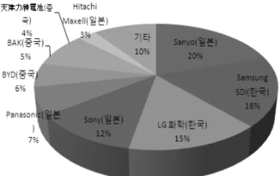 Fig. 7.  리튬이온 이차전지 제조업체별 세계시장 점유율 [17]받지  않도록  하였다.  또한  생산비용과  에너지비용을 저감하였고 탄소 피복을 위한 소성시간도 단축할 수 있었다