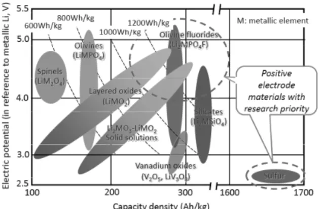 Fig. 8.  연구개발 우선순위가 높은 양극 활물질  [20]
