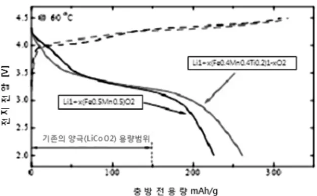 Fig. 10. Li-Ni-PO 4   비코팅과 코팅 0.5Li 2 MnO 3 · 0.5LiNi 0.44 C0 0.25 Mn 0.31 O 2  양극재료의 방전특성과 사이클 특성 Fig