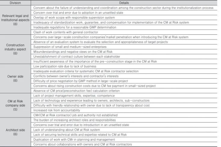 Table 4. Qualified risk factors through expert interview