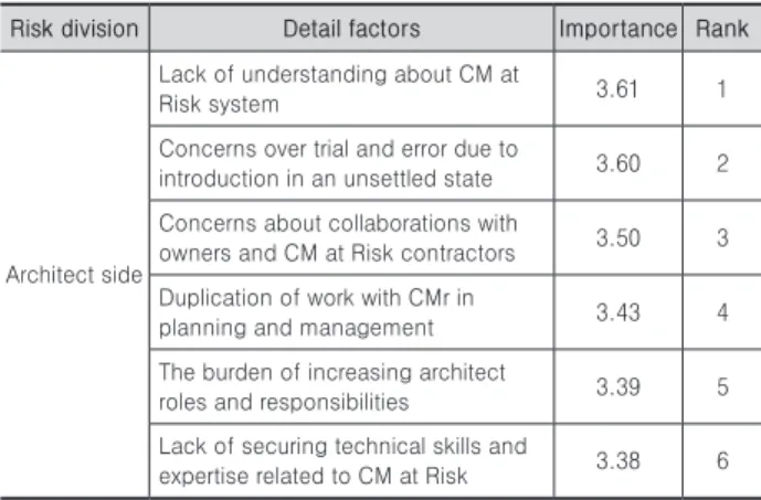 Table 9. Survey analysis about architect side
