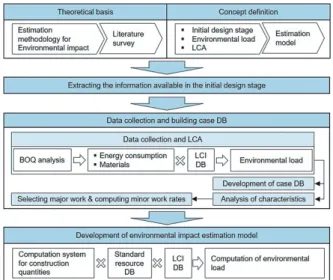 Fig. 1. Framework for development of the model