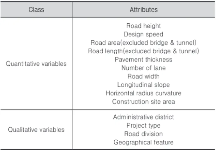 Fig. 3. Drainage facilities-specific environmental load distribution
