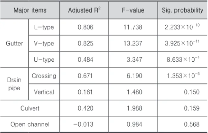 Table 3. MRA result for estimating the construction length Major items Adjusted R 2 F-value Sig