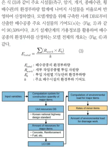 Fig. 5. Process to compute the construction quantities 분석결과 <Table 3>과 같이 L형, V형, U형측구와 횡배수 관의 회귀모델은 <Table 1>의 입력변수를 사용하여 시공연장 을 추정할 수 있는 유의한 결과를 나타냈으나, 종배수관, 암 거, 개거의 회귀모델은 유의한 결과를 도출하지 못했다