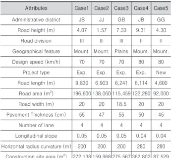 Table 4. Summary of attribute Items for verification cases