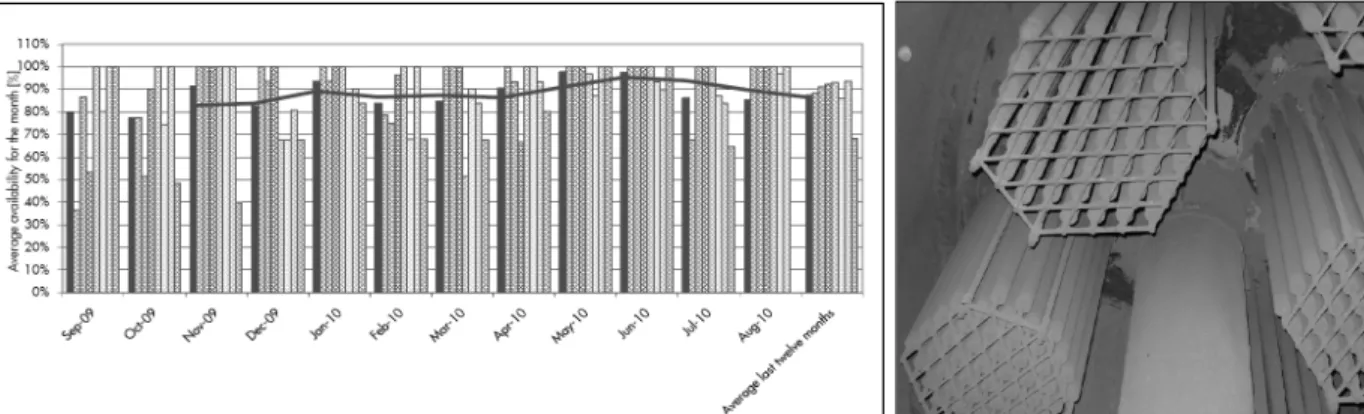 Fig. 10. Availability of Shells’s 8 gasifiers in China and the status of candle filter after 30 months operation [19].
