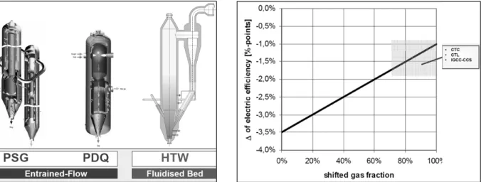 Fig. 12. PSG and PDQ gasifiers of Uhde and effcient decrease with respect to the proportion of WGS reaction [20,21].