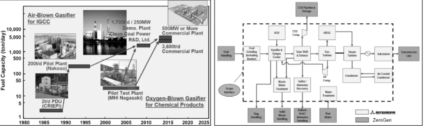 Fig. 15. Technology development history of MHI and MHI’s supply for ZeroGen project of Australia [27,28].