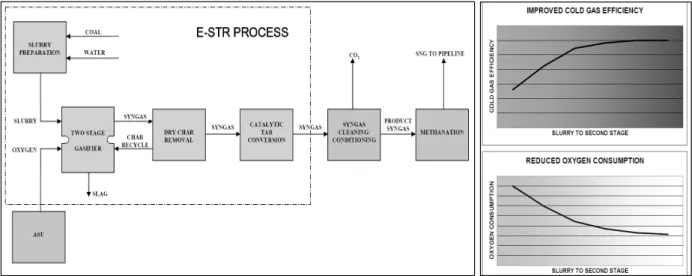 Fig. 1. E-STR process being developed by ConocoPhilips and the effect of the amount of coal injection at the second stage [4]