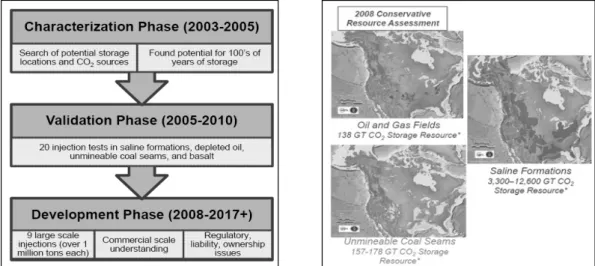 Fig. 8. Milestone of RCSP program of USA and potential CO 2  storage capacity [16]. 