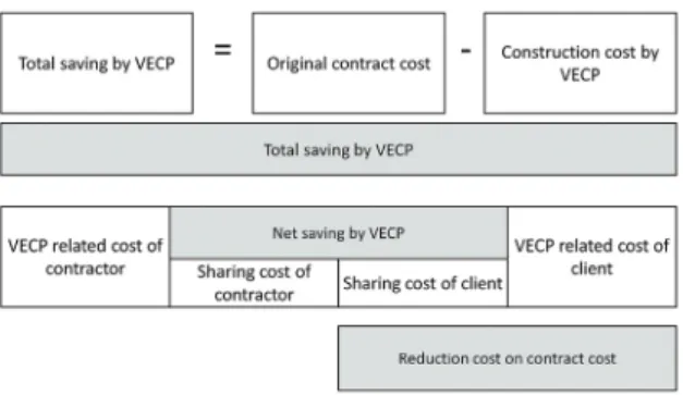 Fig. 2. Formulation of net savings by VECP (UDOT, 1995)