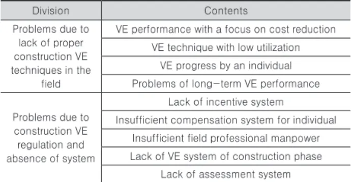 Table 3. Problems of construction VE application and activation