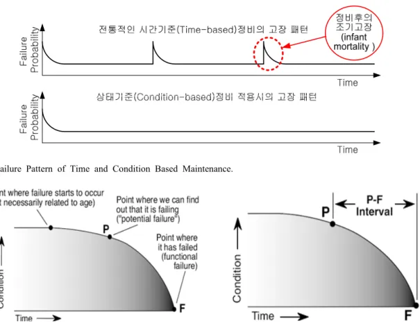 Fig. 3. Failure Pattern of Time and Condition Based Maintenance.