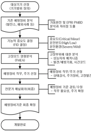 Fig. 5. Development Process of PMT.3.  예방정비 기준 개발 범위 및 프로세스3-1.  예방정비 기준 대상기기 및 범위여자기는 발전기 계자에 직류를 만들어 계자권선에 자장을 형성시켜 주어 발전기 고정자에 전압을 유기하는 기기로 발전소 정상 운전 중에 발전기의 단자전압을 일정하게 유지하는 기능을 수행하는 설비이다