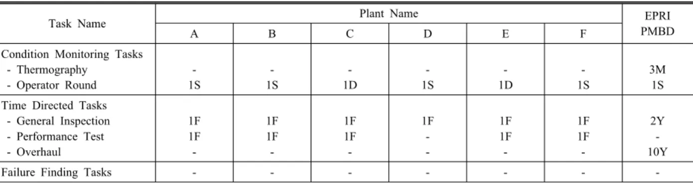 Table 1. Maintenance Tasks and Period of NPP’s Exciter.