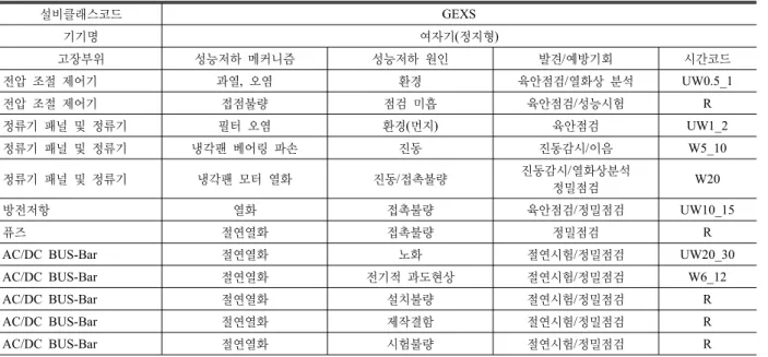 Table 3. FMEA Results of Static Exciter. 설비클래스코드 GEXS 기기명 여자기(정지형) 고장부위 성능저하  메커니즘 성능저하  원인 발견/예방기회 시간코드 전압  조절  제어기 과열,  오염 환경 육안점검/열화상 분석 UW0.5_1 전압  조절  제어기 접점불량 점검  미흡 육안점검/성능시험 R 정류기  패널  및  정류기 필터  오염 환경(먼지) 육안점검 UW1_2 정류기  패널  및  정류기 냉각팬  베어링  파손 진동
