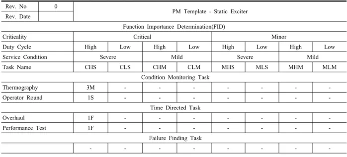 Table 5. PM Template of Static Exciter.