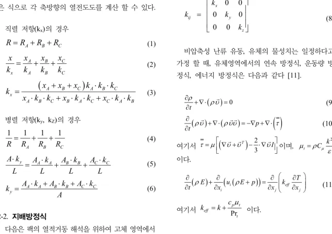 Table 1. Thermal properties of a battery pack. Zone Density [kg/cm 3 ] Specific heat[J/Kg · K] Thermal conductivity [W/cm · K] k x k y k z Cell 2.479 877.3 0.0952 3.1 3.1 Sink 0.667 1667 0.0033 0.028 0.028 Air 1.255×10 -3 1006.43 0.00242들므로 수치모사를 하기 위해서는 이