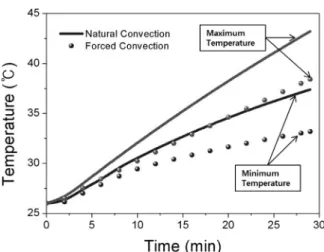 Fig. 9. Variation of minimum and maximum temperatures  of battery pack.  분포 모델링 결과이다 