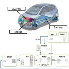Fig. 1 Virtual EV platform