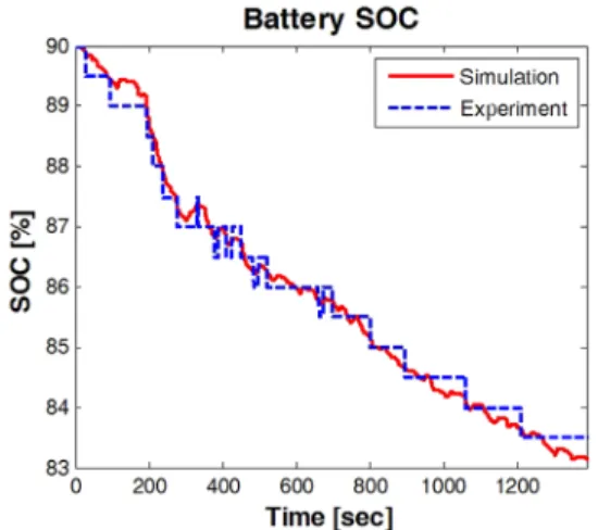 Fig. 10 Simulation result of battery SOC