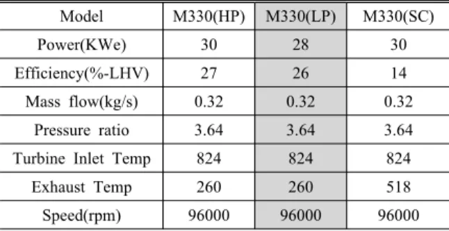 Table 2. Performance parameters of micro gas turbine key. Model M330(HP) M330(LP) M330(SC) Power(KWe) 30 28 30 Efficiency(%-LHV) 27 26 14 Mass flow(kg/s) 0.32 0.32 0.32 Pressure ratio 3.64 3.64 3.64