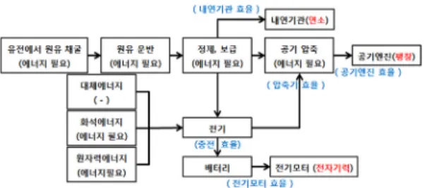 Fig. 1 Energy supply flow of three engines