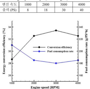 Table 3 Recorded going distance of the air engine Items Step 1 Step 2 Step 3 Unit