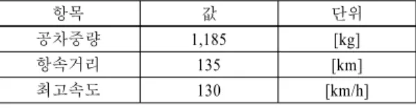 Table 8 “Model” Electric vehicle specification