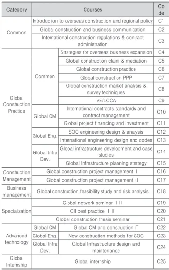 Table 2. S University’s curriculum