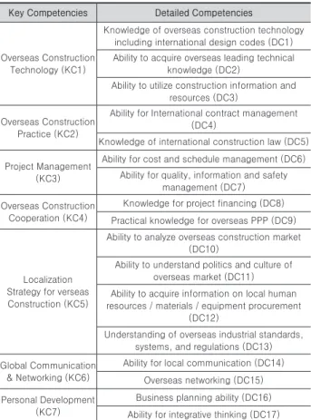 Table 3.   Key Competencies covered by S University’s graduate  program