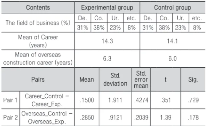 Table 4.   Comparison of survey respondents and the results from  t-test