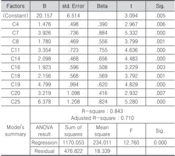 Table 5. Comparison of competency between groups KCs Detailed  Competencies Control group Experimental 