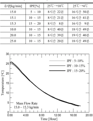 Table 1. Comparison of elapse time.