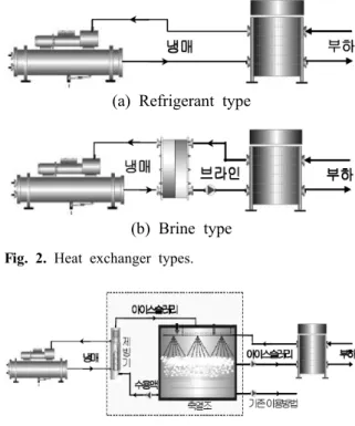 Fig. 1. Fluidity of the ice slurry.