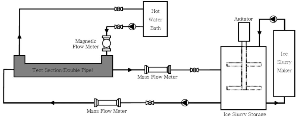 Fig. 4. Schematic diagram of the apparatus.2.  실험장치 및 방법2-1.  실험장치 국내에서 상용화된 제빙기를 이용하여 에틸렌글리콜 6~7%  수용액으로 제빙된 아이스슬러리의 열교환기 내 특성을 분석하기 위한 실험장치를 구성하였다 
