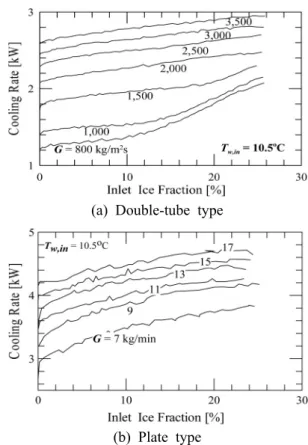 Fig. 5. Temperatures and density with time.