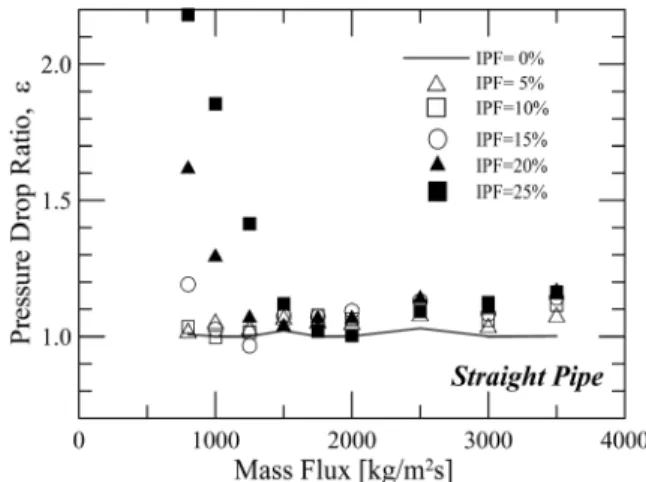Fig. 7. Pressure drop ratio with mass flux.은 경우 어떤 IPF  이상에서 열전달량이 크게 증가하는 것을 볼 수 있으며,  유량이 적을수록 낮은 IPF에서 열전달량이 급격히 증가하기 시작하는 것을 알 수 있었다