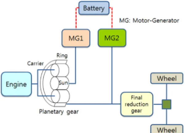 Fig. 1 Configuration of input-split type hybrid electric vehicle