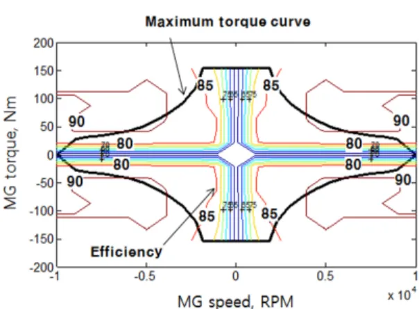 Fig. 5 MG1 and MG2 characteristic curve